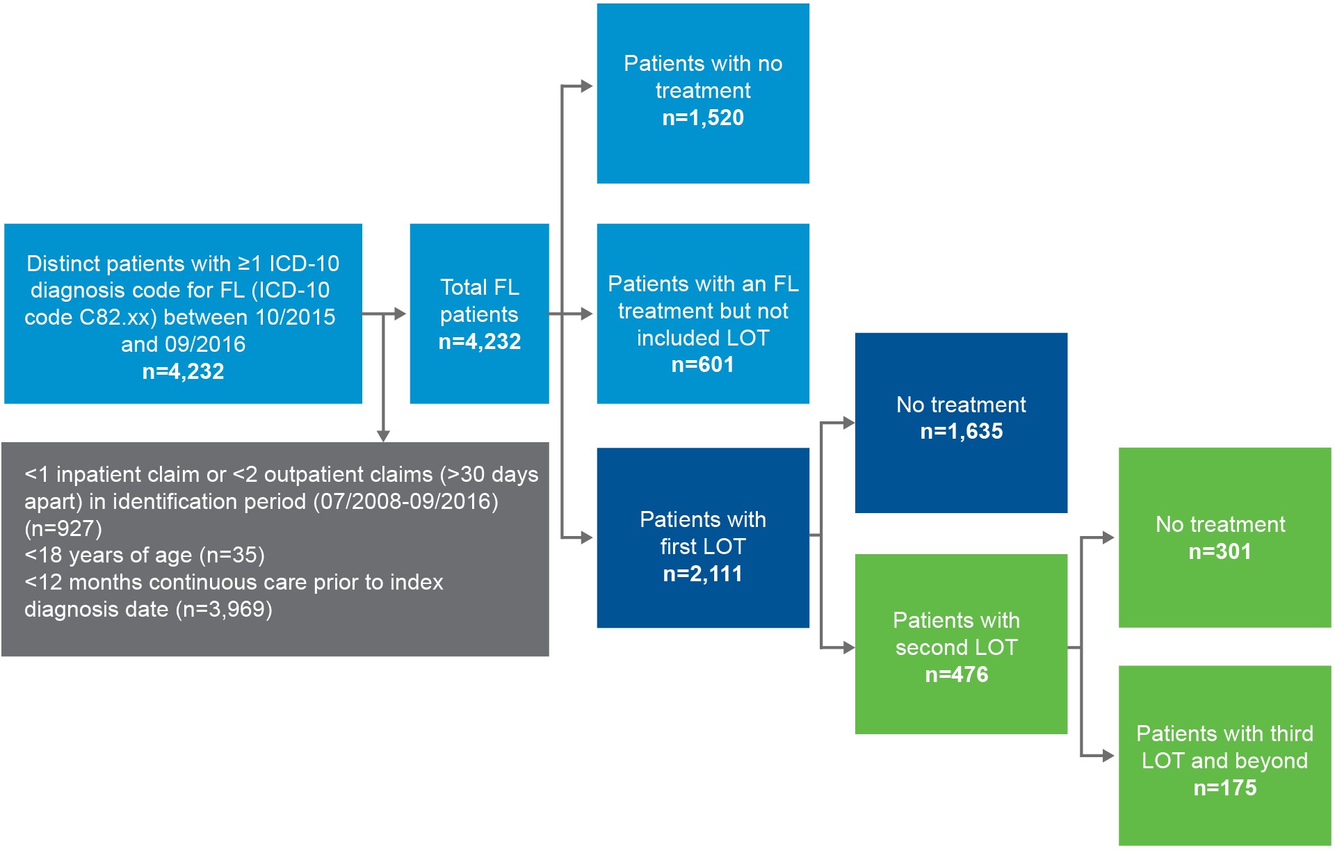 Treatment Patterns Of Follicular Lymphoma In The United States A 