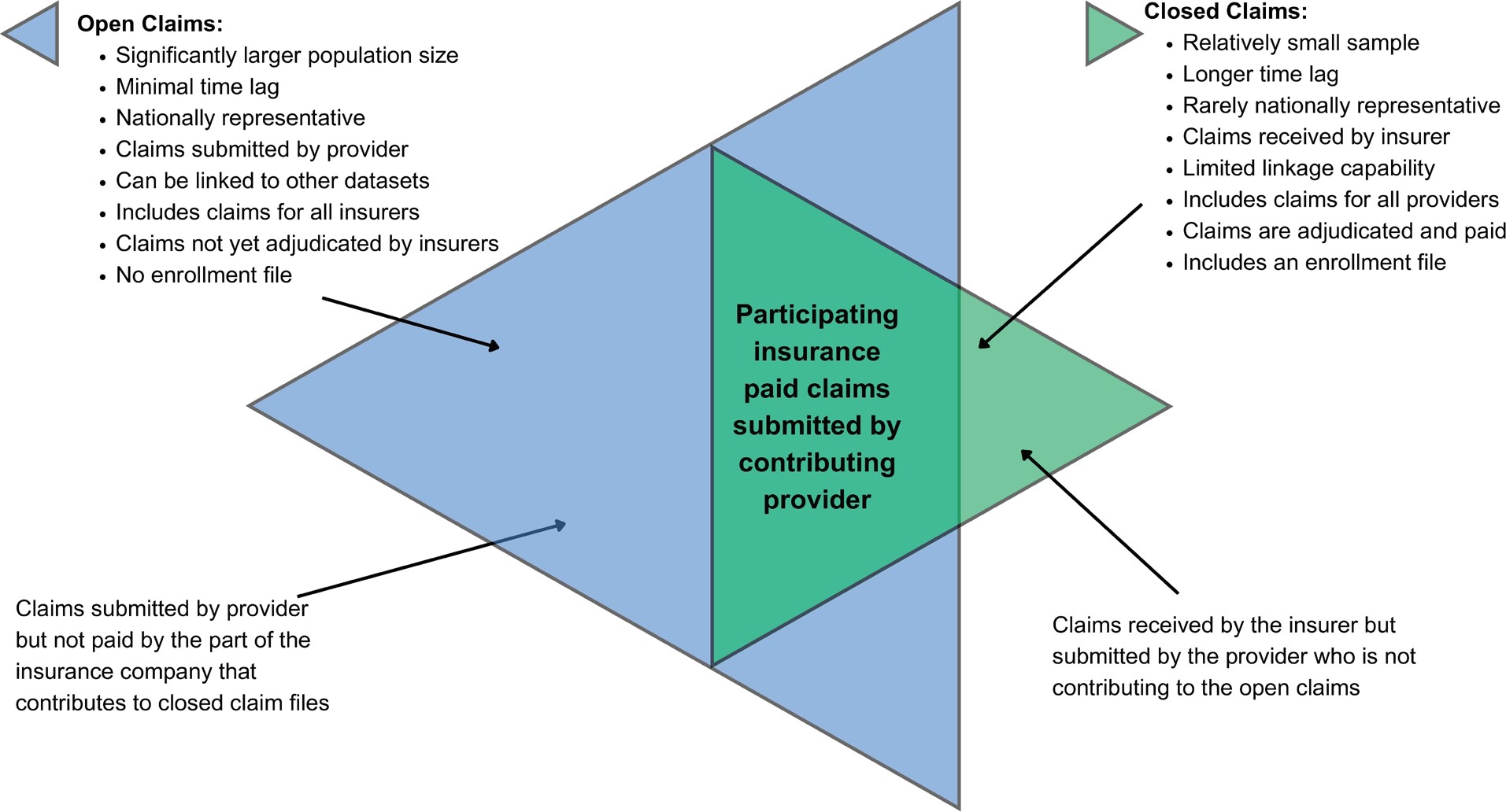 Use of Open Claims vs Closed Claims in Health Outcomes Research