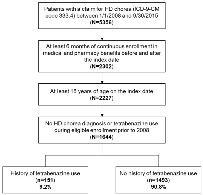 Retrospective Analysis Of Healthcare Resource Use Treatment Patterns And Treatment Related Events In Patients With Huntington S Disease Associated Chorea Initiated On Tetrabenazine Published In Journal Of Health Economics And Outcomes Research