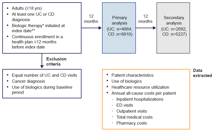 Analysis of Healthcare Resource Utilization and Costs after the Initiation  of Biologic Treatment in Patients with Ulcerative Colitis and Crohn's  Disease
